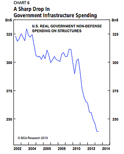 infrastructure_spending_chart