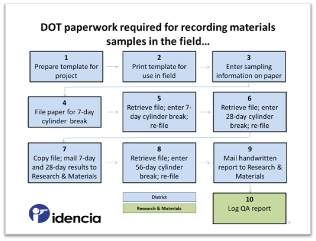 DOT Process for Recording Materials