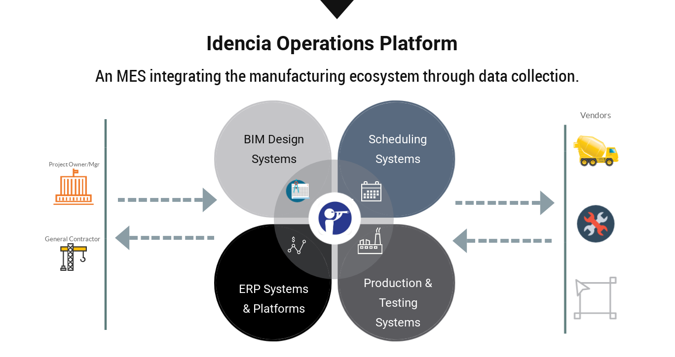 Idencia Operations Platform