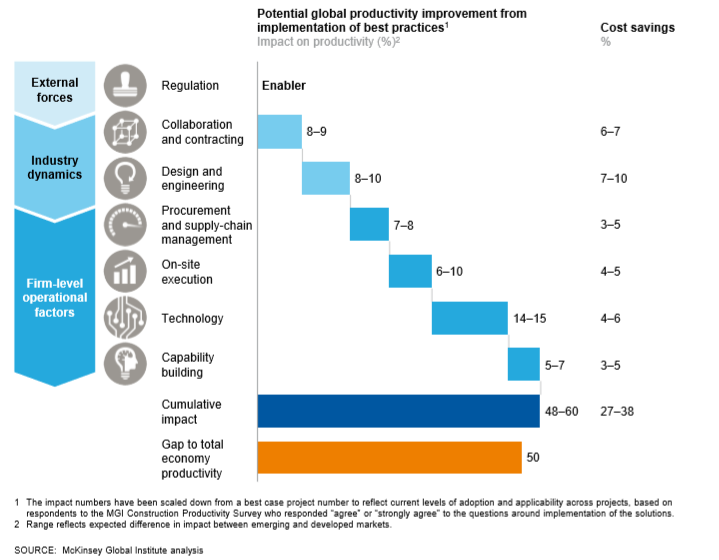 McKinsey Productivity Improvements