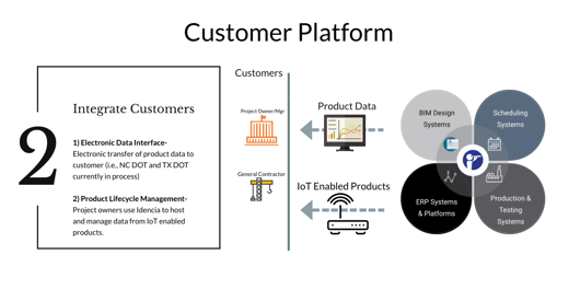 The Potential of a Customer Platform